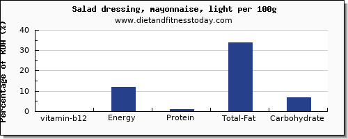 vitamin b12 and nutrition facts in mayonnaise per 100g